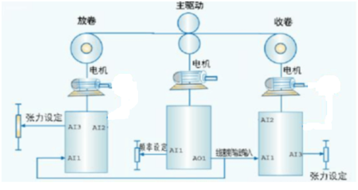 A520（張力控制專(zhuān)用變頻器）在可逆冷軋機(jī)上的應(yīng)用方案